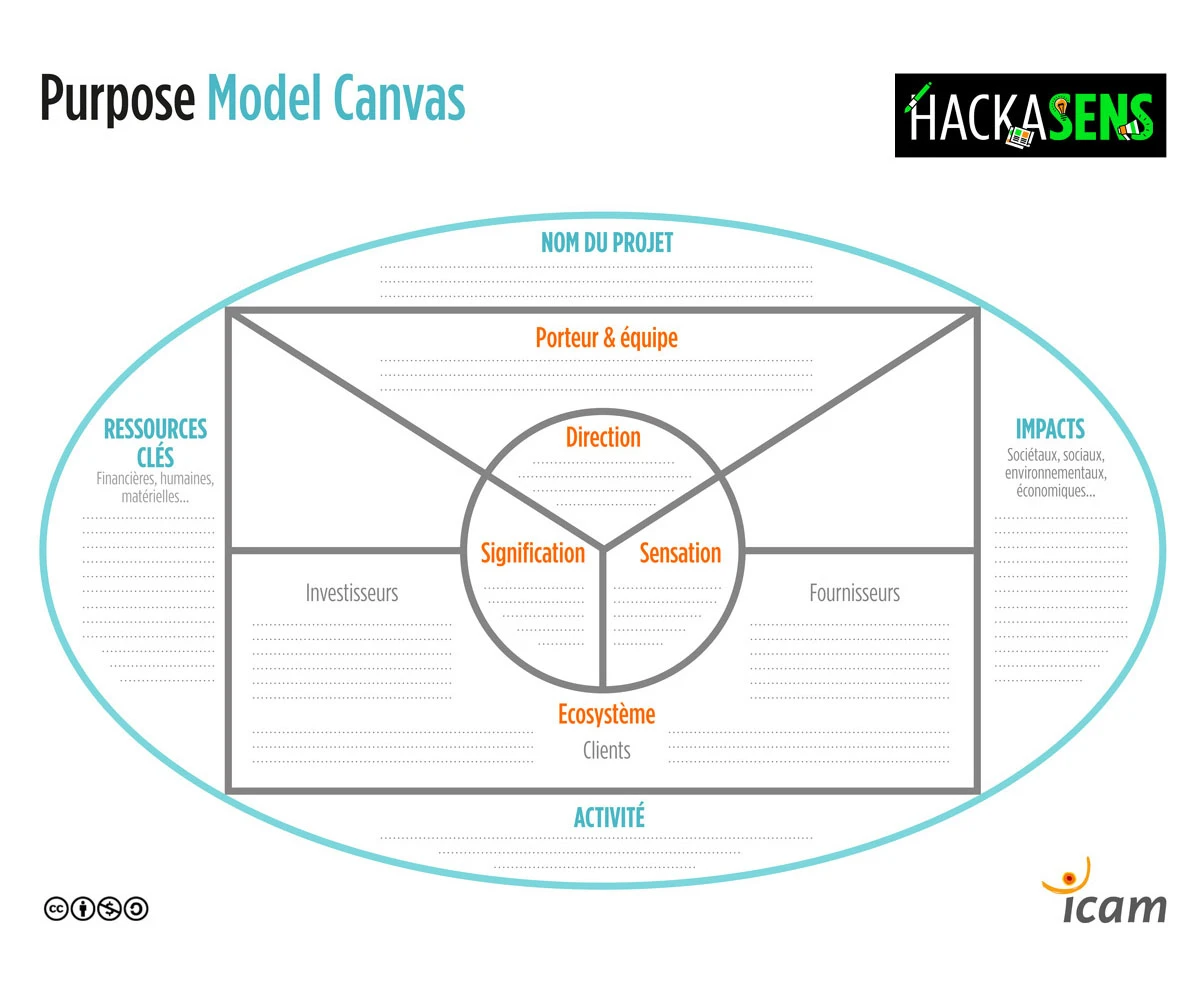 Notre méthode Sense Model Canvas